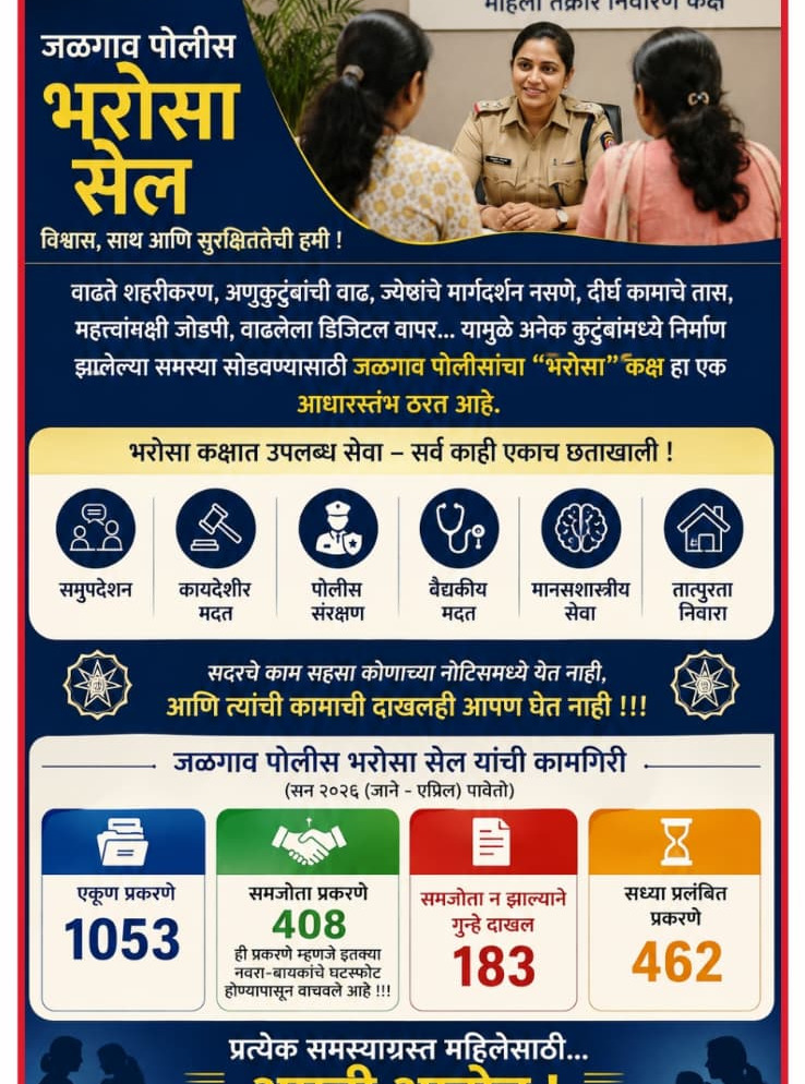 महिलांसाठी आधारवड ठरतंय जळगाव पोलिसांचं “भरोसा सेल”; चार महिन्यांत 1053 प्रकरणांची नोंद